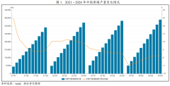 煤炭、天然气为